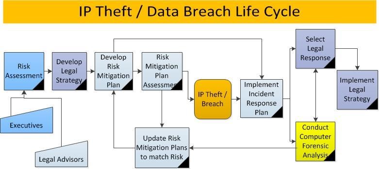 Incident Response Plan Flow Chart